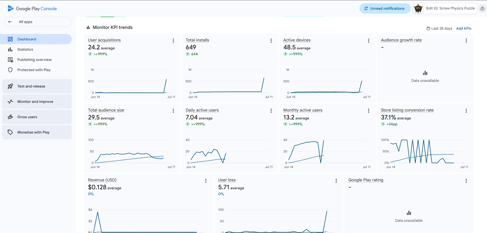 Bolt IQ Google Play Console dashboard showing installs, active devices, audience growth, and store performance